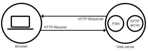 Clients and Servers